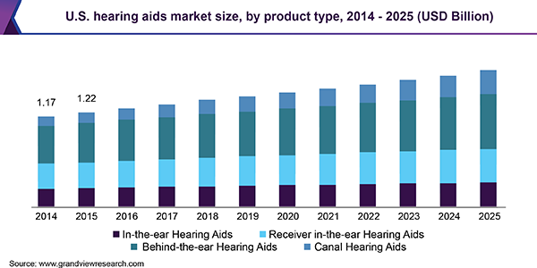 Hearing Aids Market Size, Share & Trends Analysis | bluedeer hearing aids 图片1